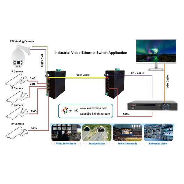 Industrial Video Ethernet Switch 4x10/100M Ethernet + 1xVideo + 1xRS485 Data + 1xGigabit Fiber