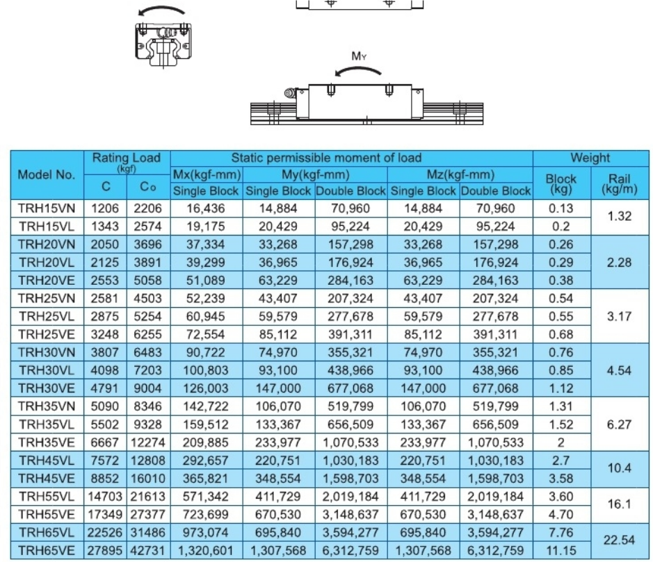 Original Taiwan TBI Slide Block TRH25VN-XN-N-Z0