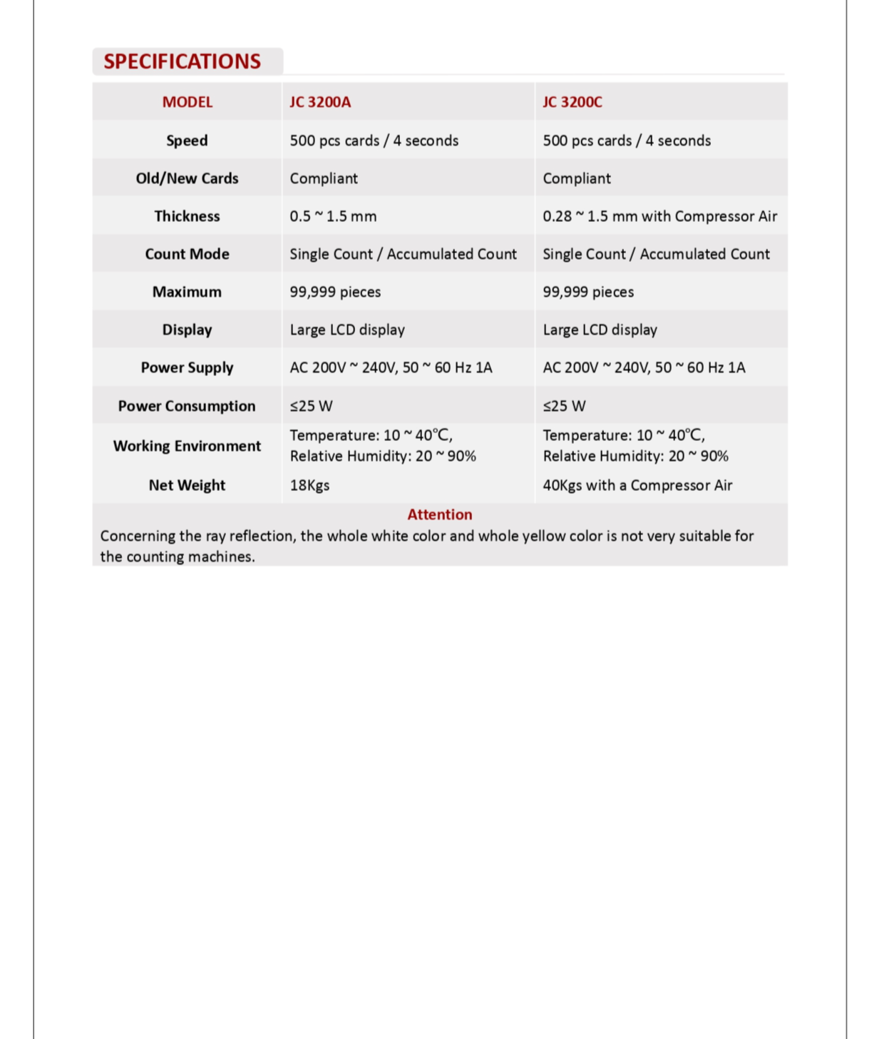 Emperor JC-3200 Series Desktop Automatic Card Counter Dual Technology 110 Or 220 Vac 18kg